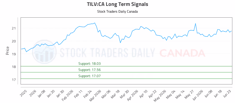 Stock Chart for TILV:CA