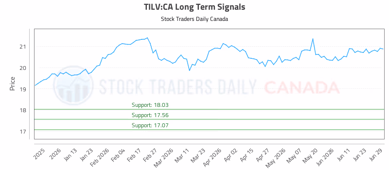 Stock Chart for TILV:CA