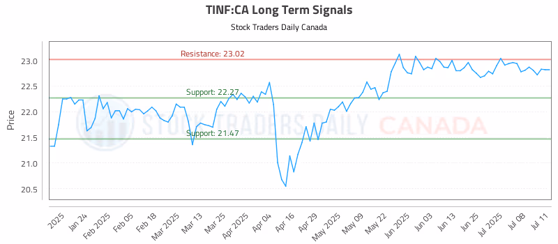 Stock Chart for TINF:CA