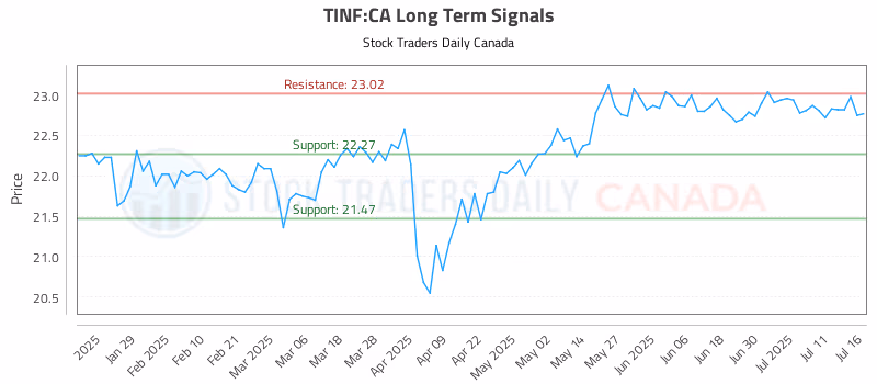Stock Chart for TINF:CA