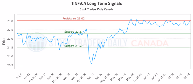 Stock Chart for TINF:CA