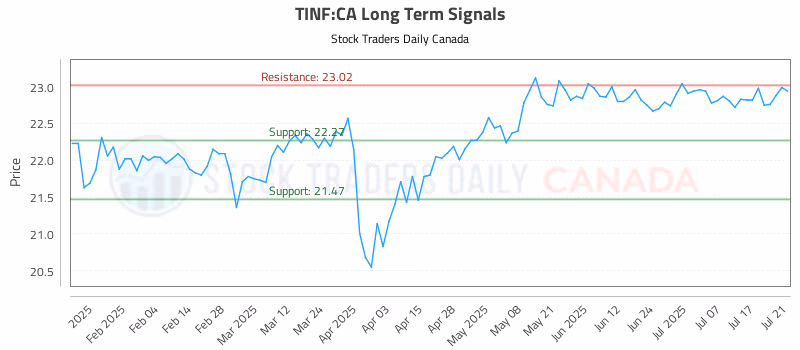 Stock Chart for TINF:CA