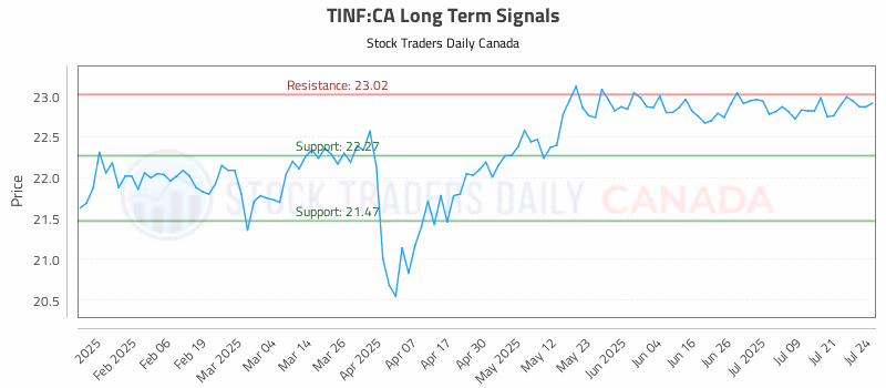 Stock Chart for TINF:CA