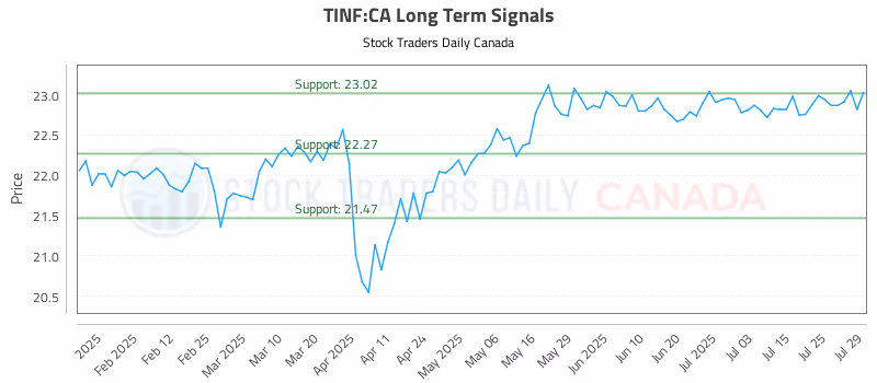 Stock Chart for TINF:CA