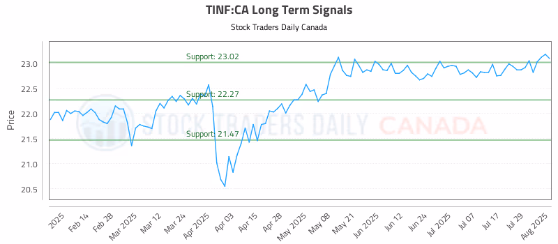 Stock Chart for TINF:CA
