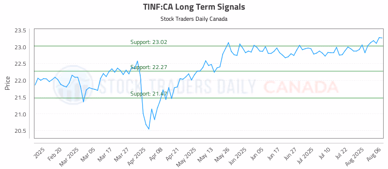 Stock Chart for TINF:CA
