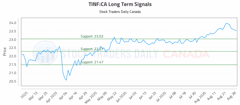 Stock Chart for TINF:CA
