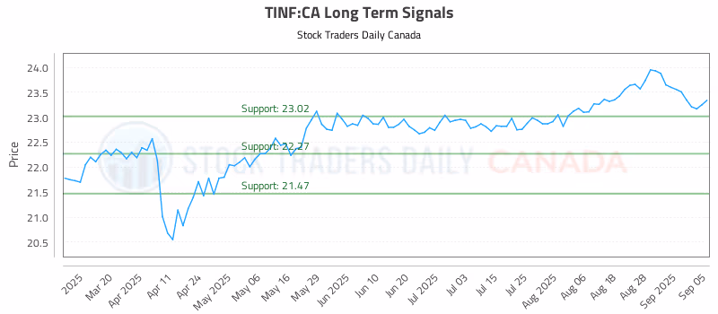 Stock Chart for TINF:CA
