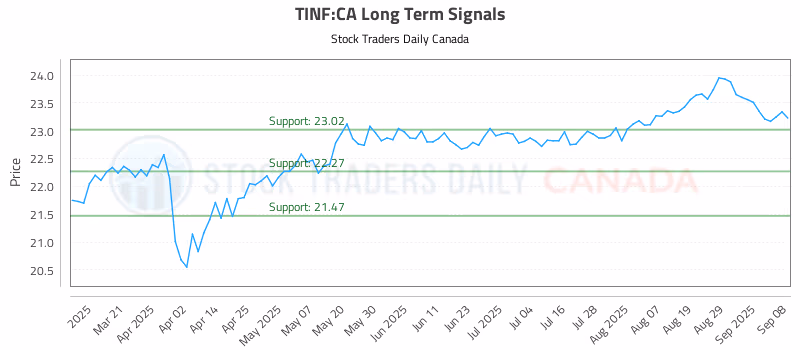 Stock Chart for TINF:CA
