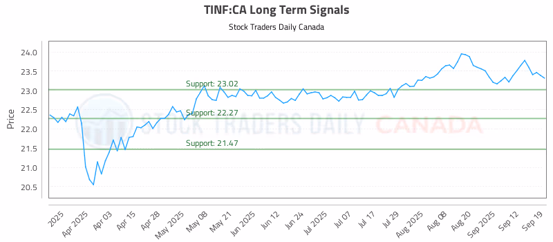 Stock Chart for TINF:CA