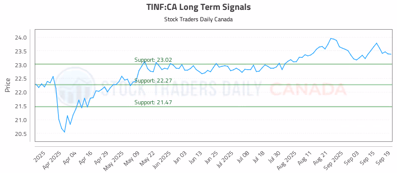 Stock Chart for TINF:CA