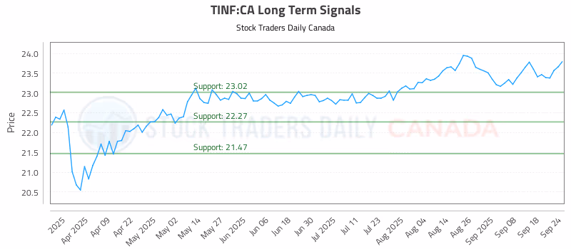 Stock Chart for TINF:CA