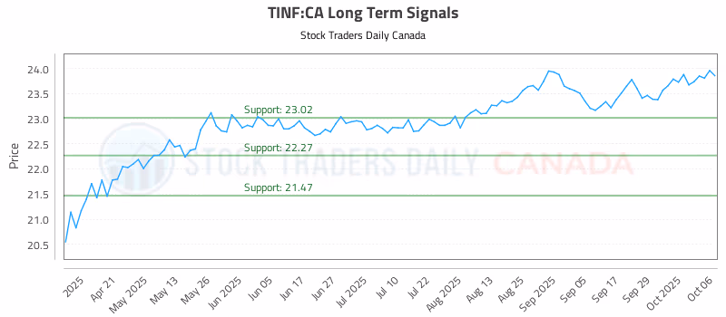Stock Chart for TINF:CA