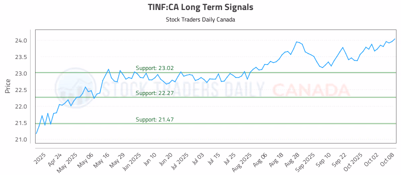 Stock Chart for TINF:CA