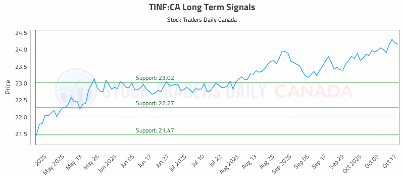 Stock Chart for TINF:CA