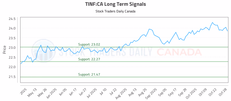 Stock Chart for TINF:CA