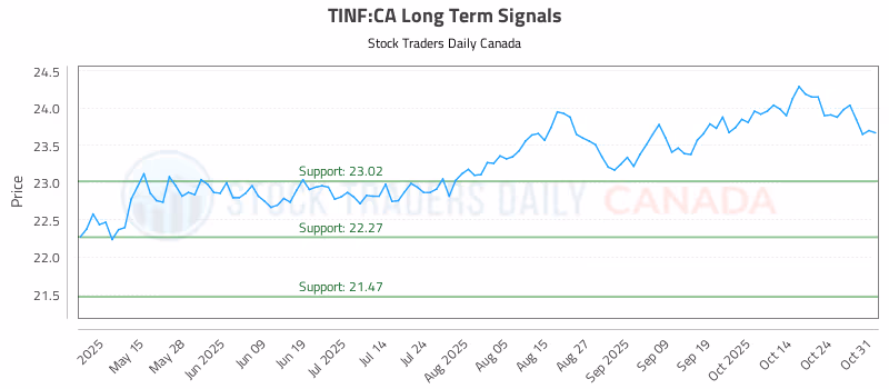 Stock Chart for TINF:CA