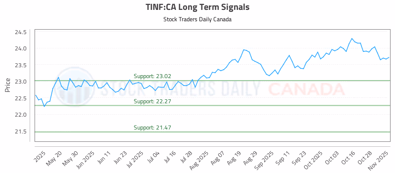 Stock Chart for TINF:CA
