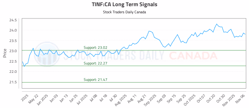 Stock Chart for TINF:CA