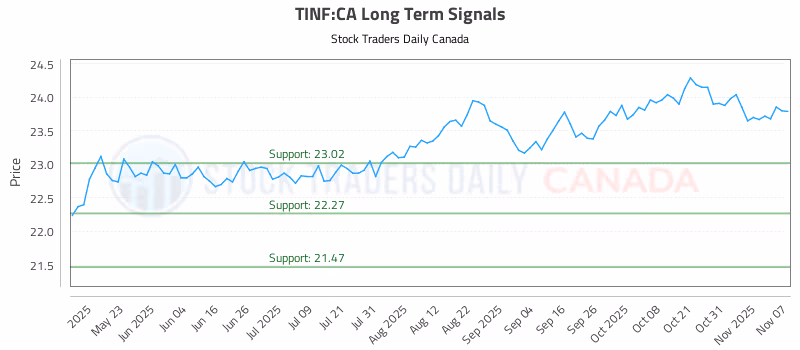 Stock Chart for TINF:CA