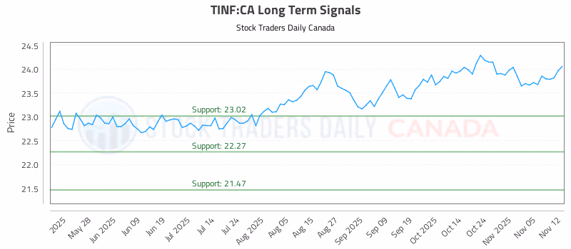 Stock Chart for TINF:CA