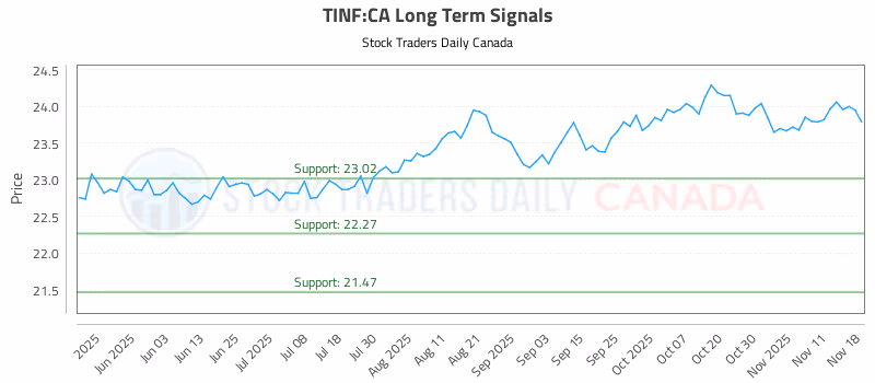 Stock Chart for TINF:CA