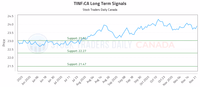 Stock Chart for TINF:CA