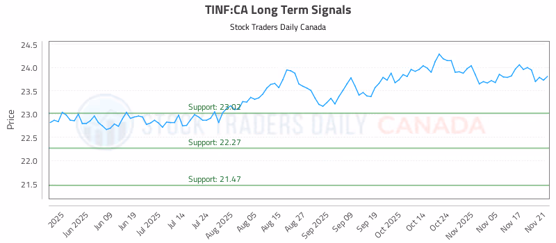 Stock Chart for TINF:CA