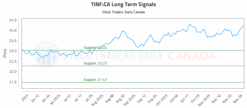 Stock Chart for TINF:CA