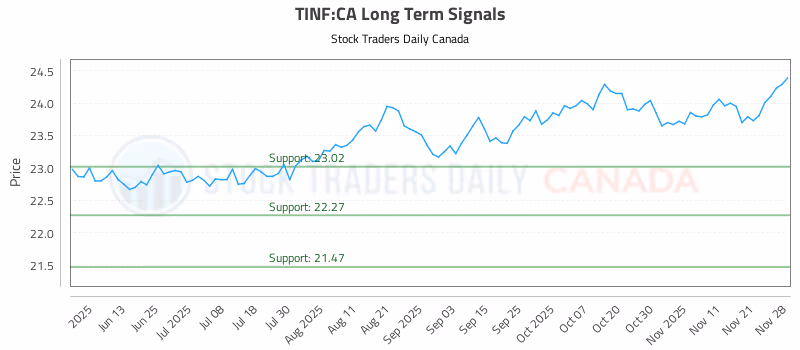 Stock Chart for TINF:CA