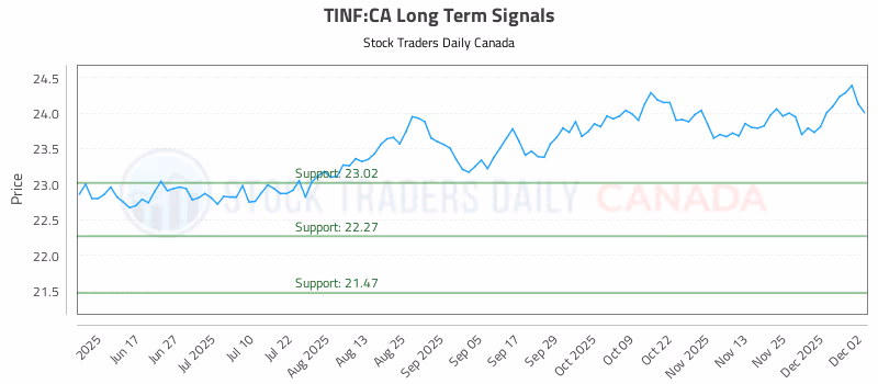 Stock Chart for TINF:CA