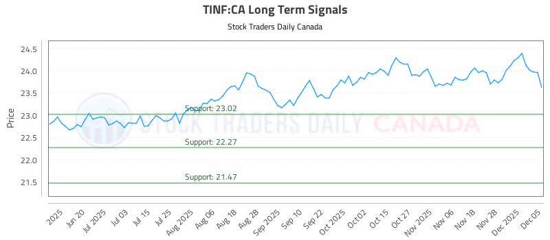Stock Chart for TINF:CA