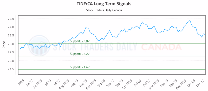 Stock Chart for TINF:CA