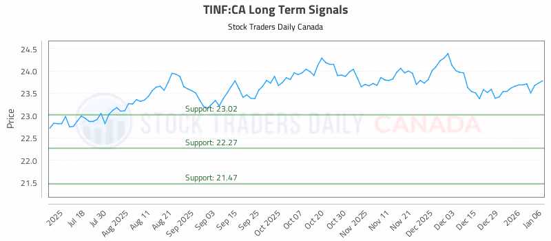 Stock Chart for TINF:CA