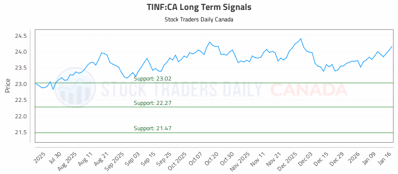 Stock Chart for TINF:CA