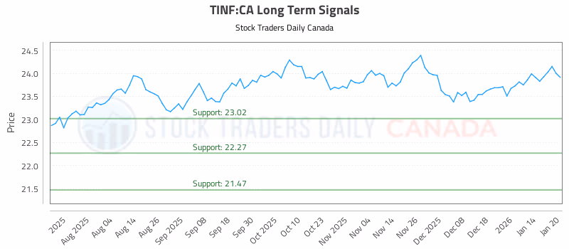 Stock Chart for TINF:CA