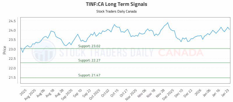 Stock Chart for TINF:CA