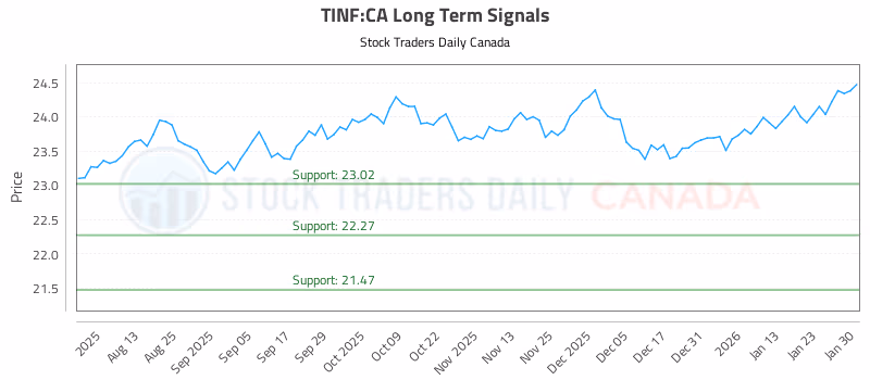 Stock Chart for TINF:CA