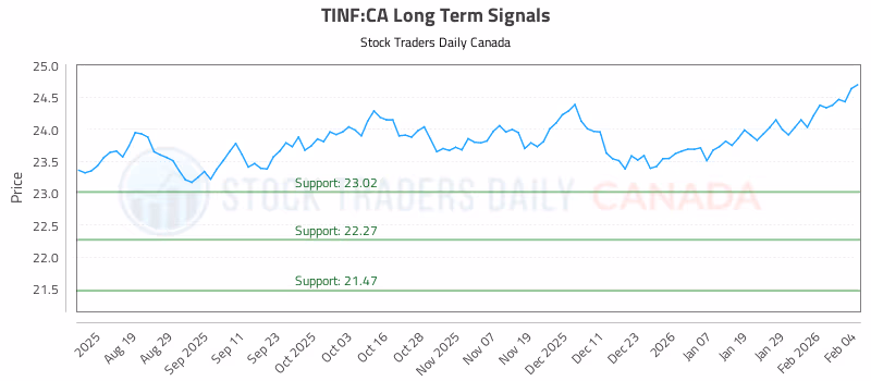 Stock Chart for TINF:CA