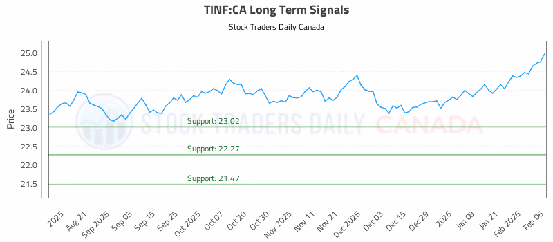 Stock Chart for TINF:CA