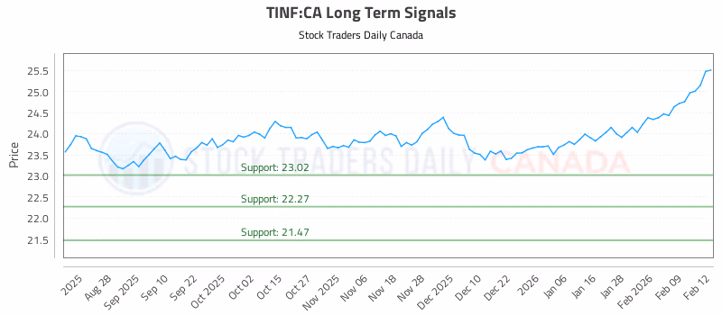 Stock Chart for TINF:CA