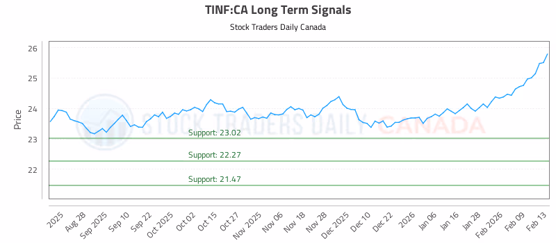 Stock Chart for TINF:CA