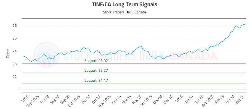 Stock Chart for TINF:CA