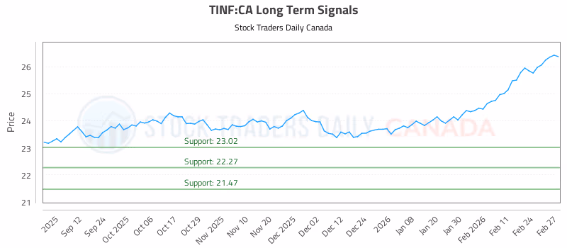 Stock Chart for TINF:CA