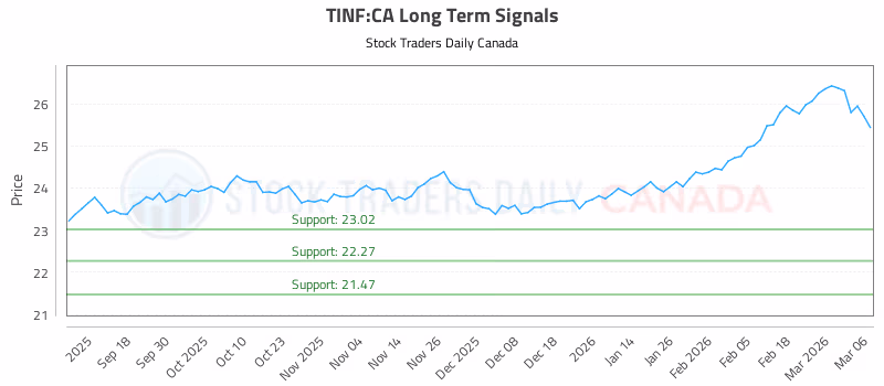 Stock Chart for TINF:CA