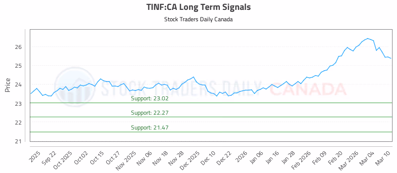 Stock Chart for TINF:CA