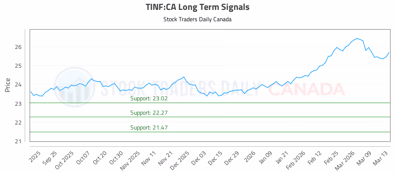 Stock Chart for TINF:CA