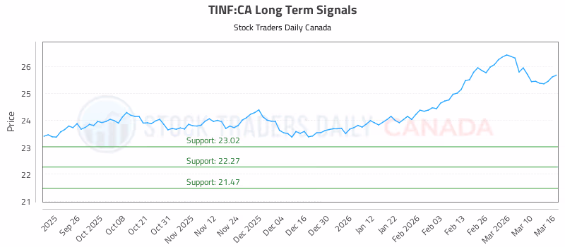 Stock Chart for TINF:CA