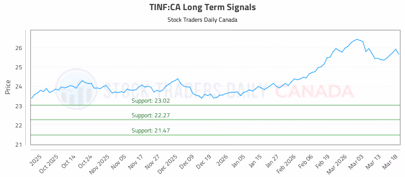 Stock Chart for TINF:CA