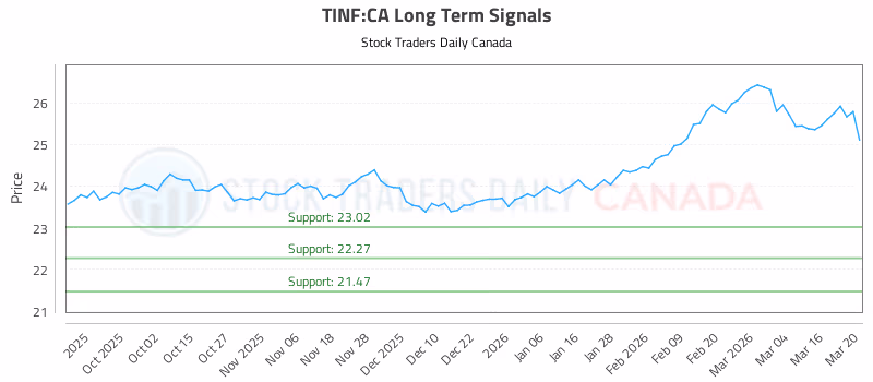 Stock Chart for TINF:CA